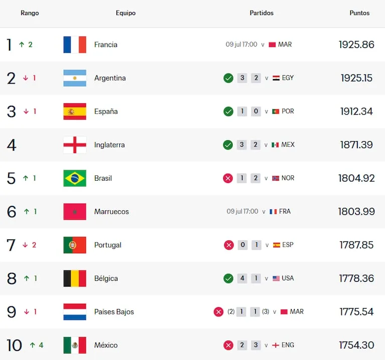 Marruecos alcanza su mejor posición histórica y sube al sexto puesto del ranking FIFA