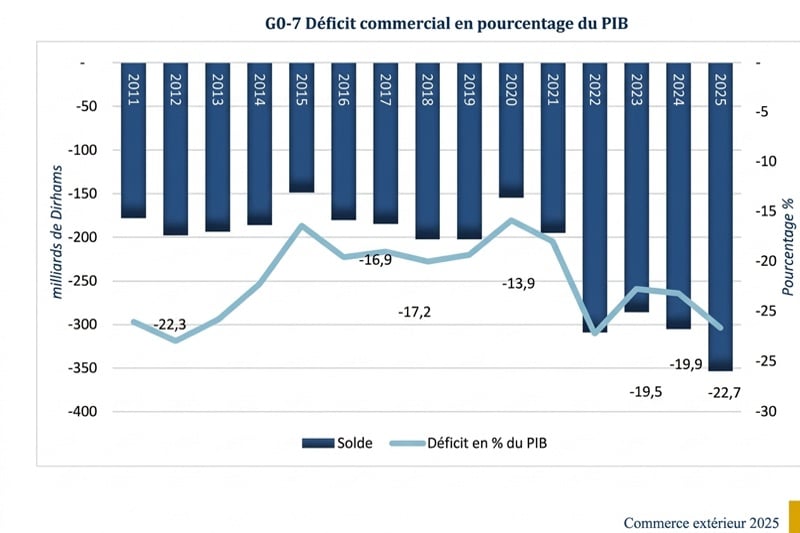 Marruecos registra en 2025 su mayor déficit comercial desde 2011.