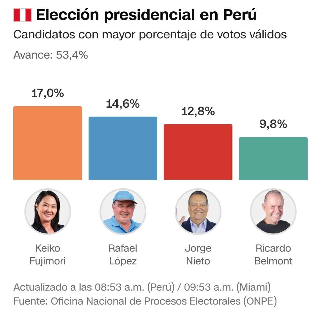 Primera vuelta en Perú define el escenario político del país.